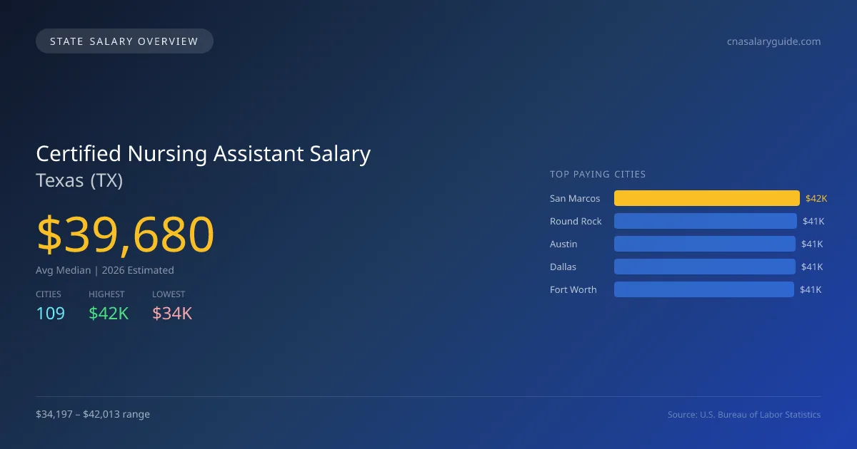 Certified Nursing Assistant Salary in Texas - 2025 BLS Data Infographic