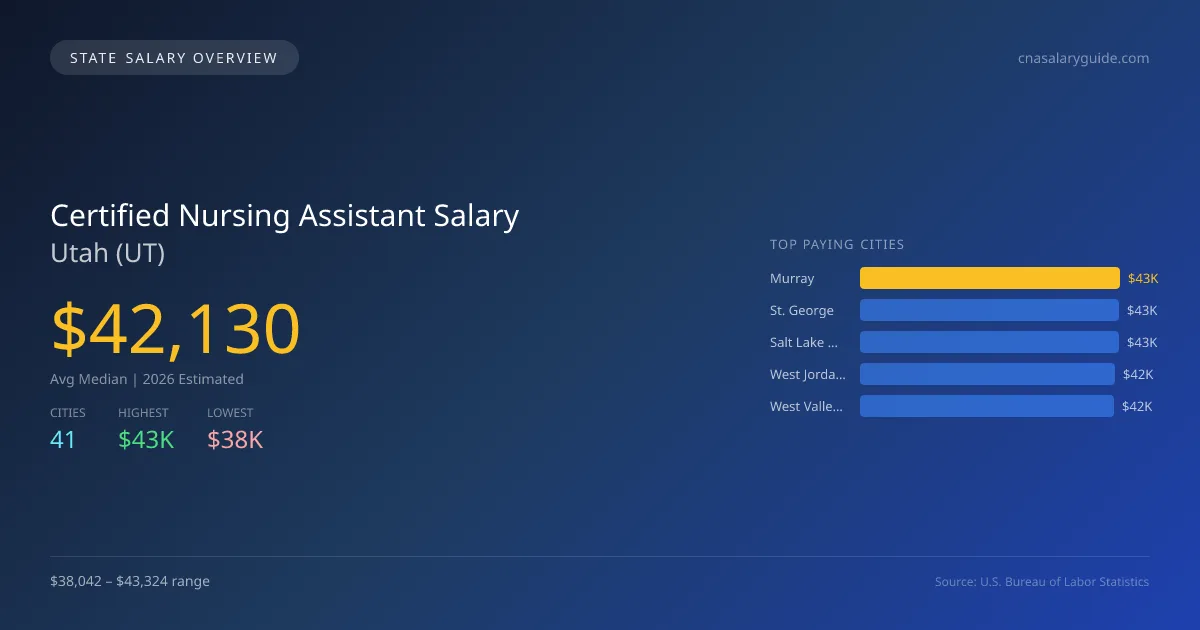 Certified Nursing Assistant Salary in Utah - 2025 BLS Data Infographic