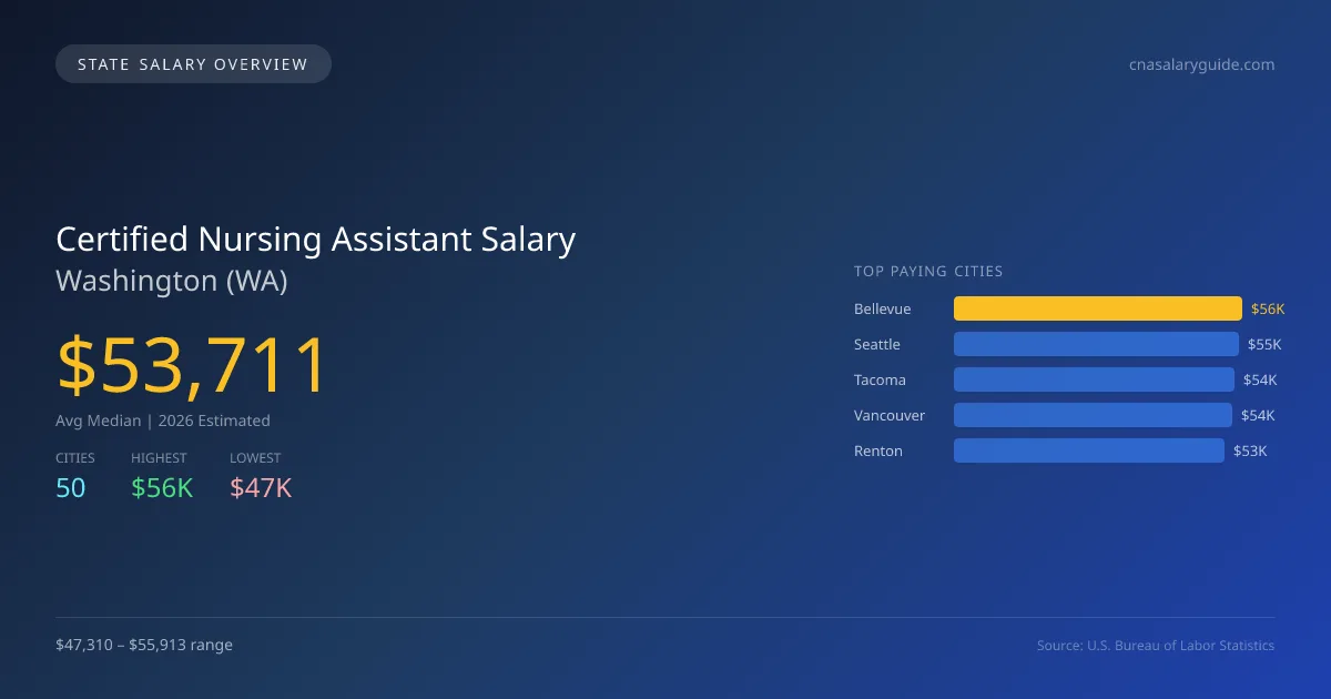 Certified Nursing Assistant Salary in Washington - 2025 BLS Data Infographic